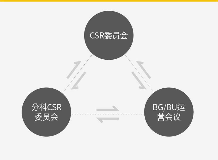 CSR 추진 체계