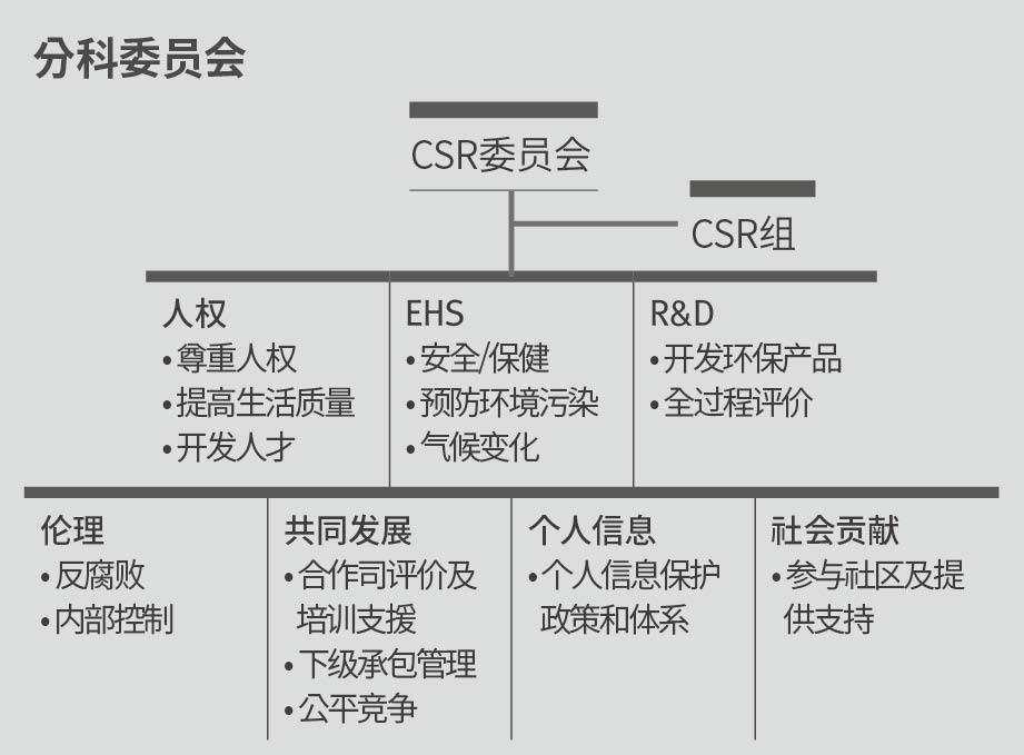 CSR 추진 체계