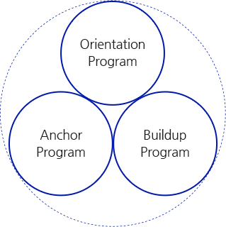 Orientation Program, Anchor Program, Buildup Program
