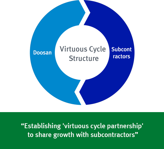 “Establishing 'virtuous cycle partnerships' to share growth with suppliers”