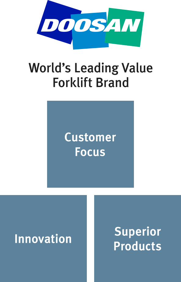 비전 모바일 이미지. 가치창출을 선도하는 세계적인 지게차 브랜드 DOOSAN-고객중심 경영, 지속적인 혁신,탁월한 제품 및 서비스