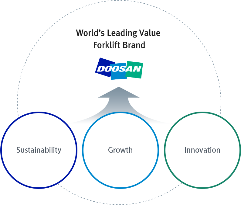 비전 웹 이미지. 가치창출을 선도하는 세계적인 지게차 브랜드 DOOSAN-고객중심 경영, 지속적인 혁신,탁월한 제품 및 서비스